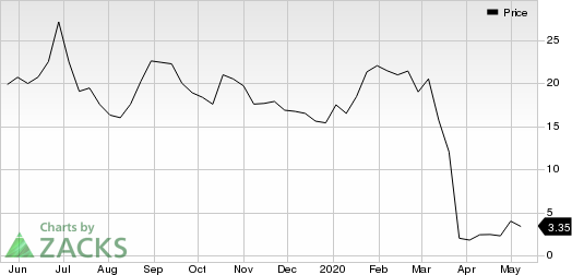 Milestone Pharmaceuticals Inc. Price