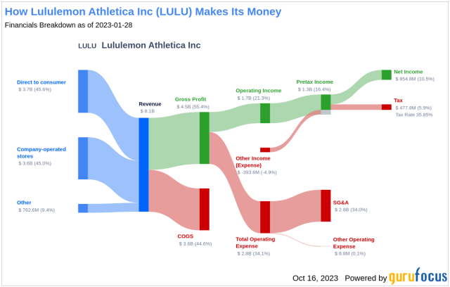 Why Lululemon Athletica Inc.'s (NASDAQ:LULU) High P/E Ratio Isn't  Necessarily A Bad Thing