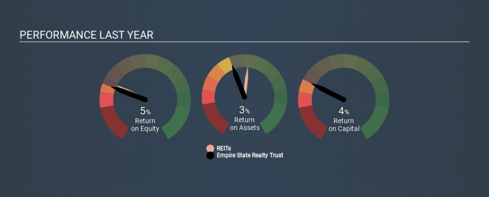 NYSE:ESRT Past Revenue and Net Income, January 22nd 2020