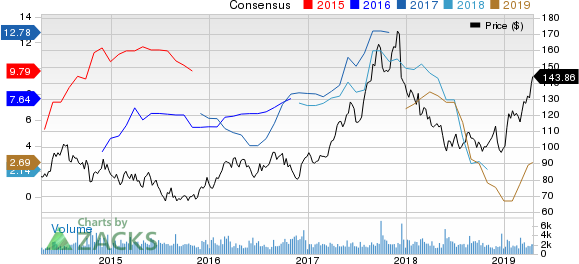 Sanderson Farms, Inc. Price and Consensus