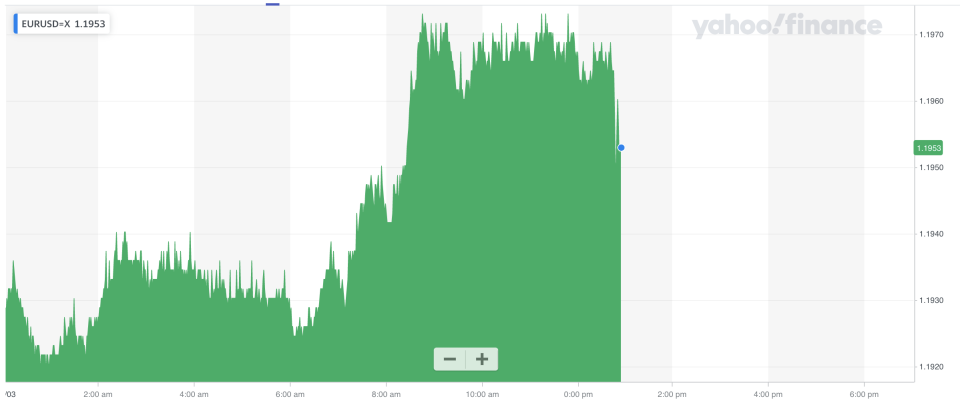 The euro sold off slightly against the dollar after the ECB's policy announcement. Photo: Yahoo Finance UK