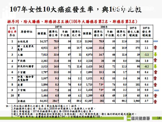 2018年女性癌症排行，肺癌以標準化發生率來看，平均每10萬人口有33.7人罹癌；首度超過大腸癌的33.6人。（圖／記者簡浩正攝影）