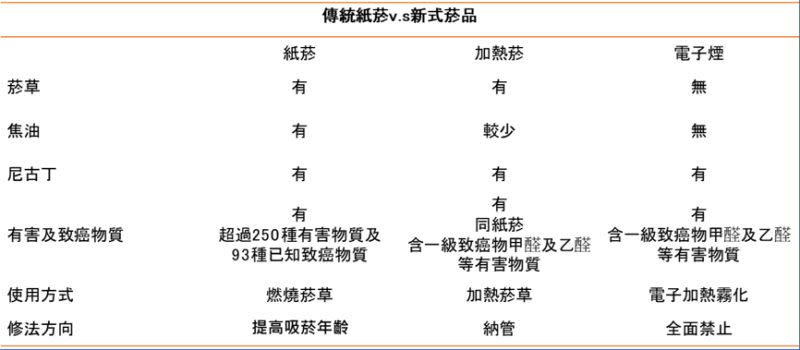 ▲傳統紙菸與新興菸品整理。（圖／資料照片）