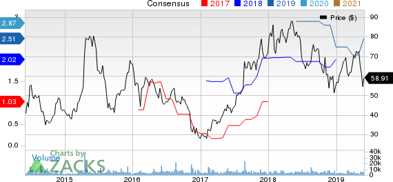 58.com Inc. Price and Consensus