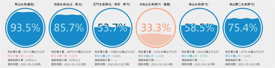 「護國神山群」危機解除！寶二水庫解渴　  1張圖看懂蓄水量