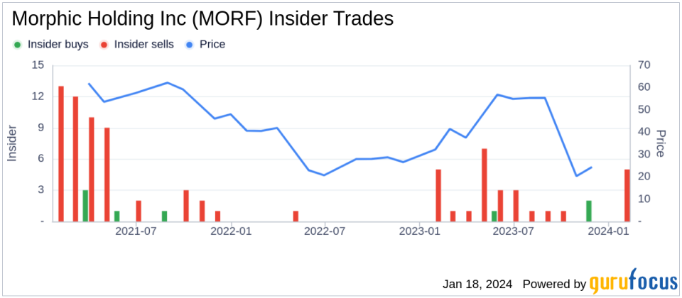 Morphic Holding Inc CEO Praveen Tipirneni Sells 13,923 Shares