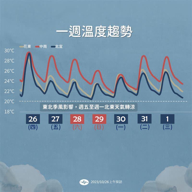 一週溫度趨勢。（圖／氣象署）