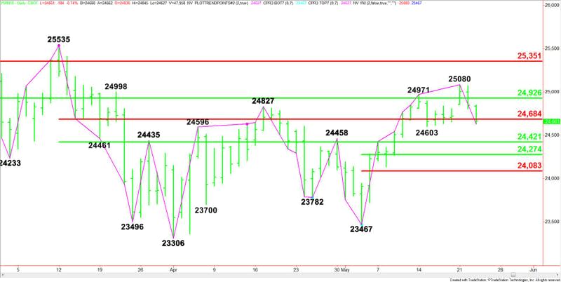 E-mini Dow Jones Industrial Average