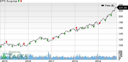 NextEra Energy, Inc. Price and EPS Surprise