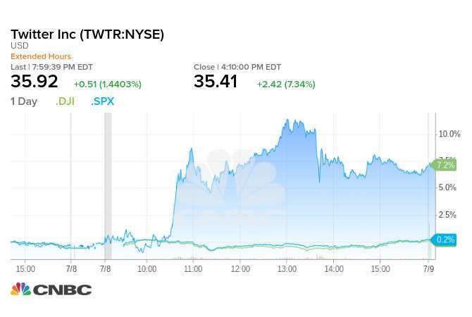 推特與道指、S&P 500走勢比較