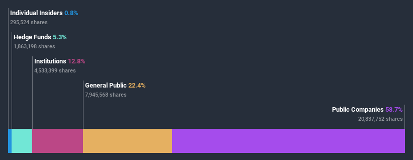 ownership-breakdown