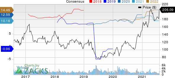 United Therapeutics Corporation Price and Consensus