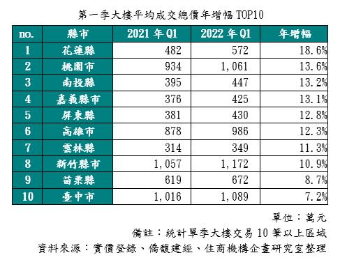 今年Q1各縣市大樓漲幅排名（圖/住商機構提供）