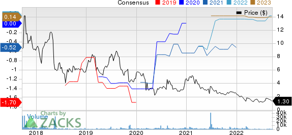 Synchronoss Technologies, Inc. Price and Consensus