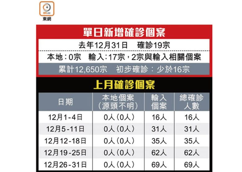 單日新增確診個案<br>上月確診個案