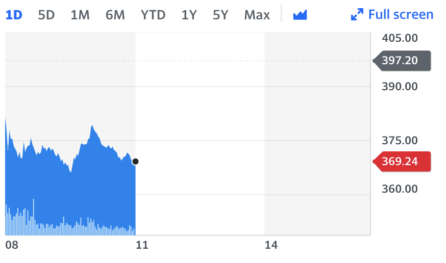 Chart: Yahoo Finance