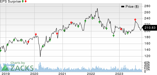 Union Pacific Corporation Price and EPS Surprise