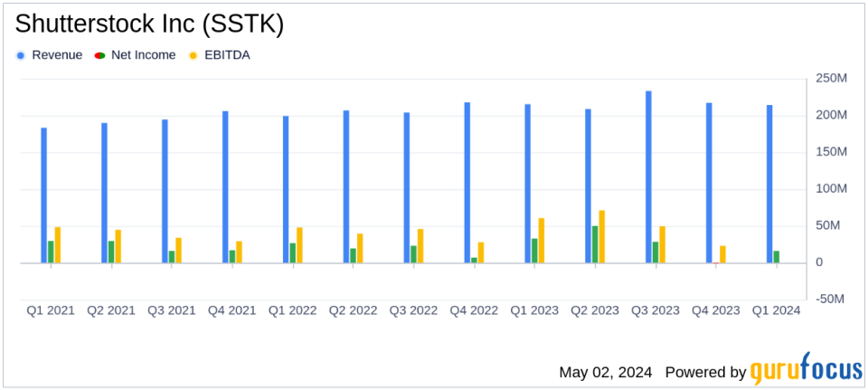 Shutterstock Inc (SSTK) Q1 2024 Earnings: Mixed Results Amidst Strategic Acquisitions