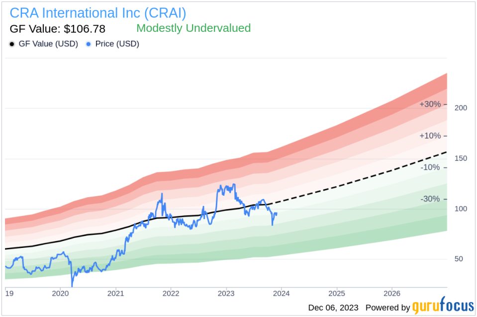 Insider Sell Alert: President and CEO Paul Maleh Sells 5,000 Shares of CRA International Inc (CRAI)