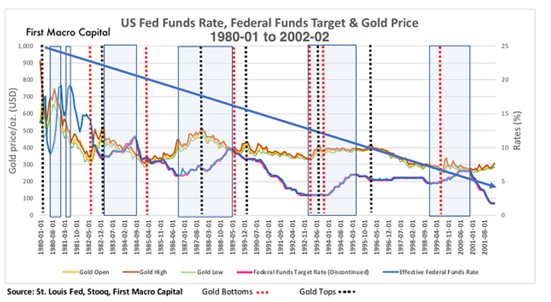 us funds gold 90