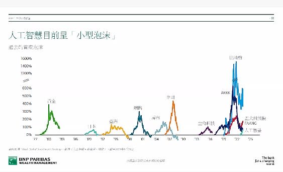 法國巴黎銀行認為目前人工智慧呈現小型泡沫。圖/翻攝自直播