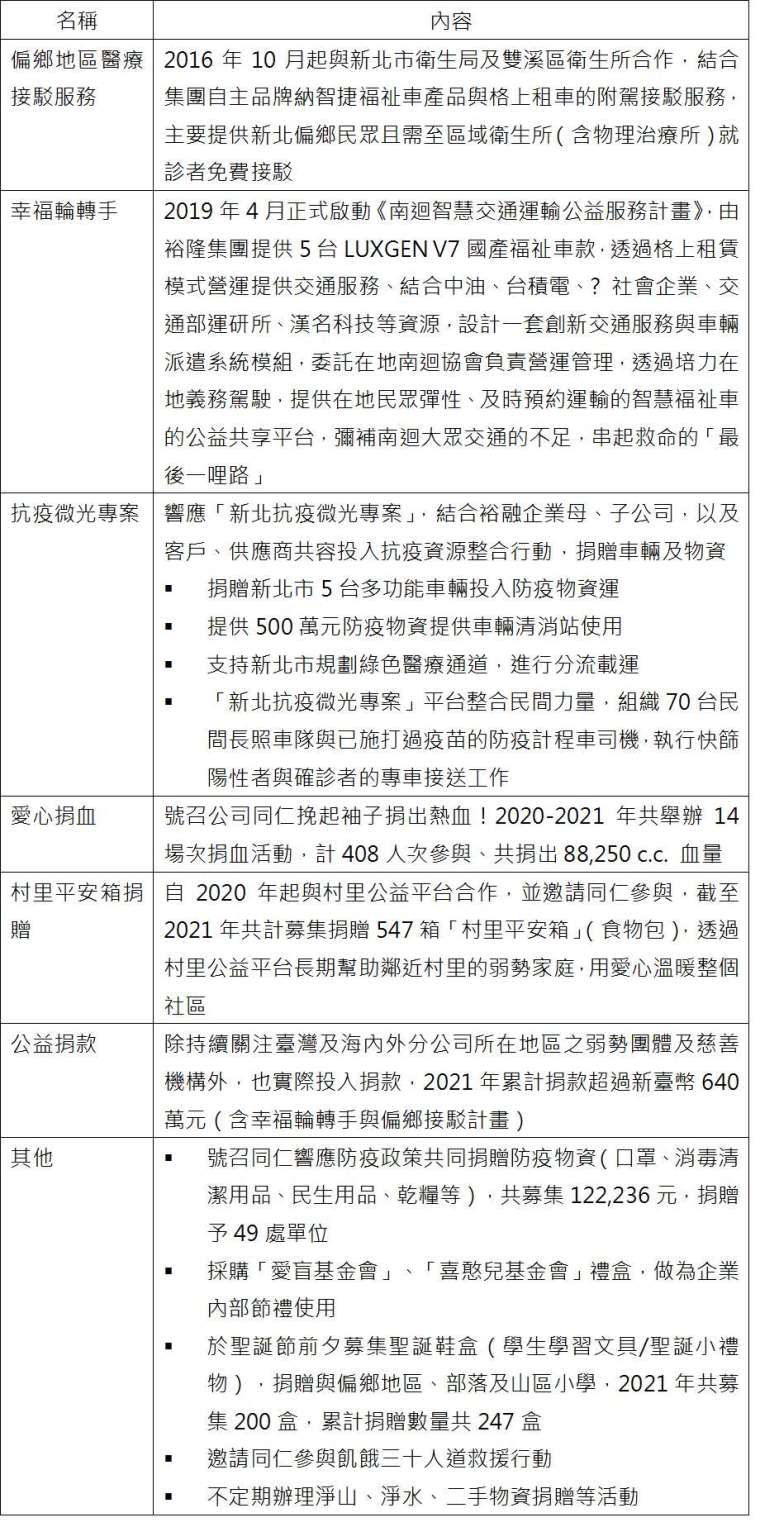 圖表：裕融企業社會參與項目。