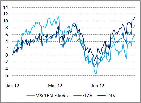 MSCI EAFE Index vs EFAV vs IDLV