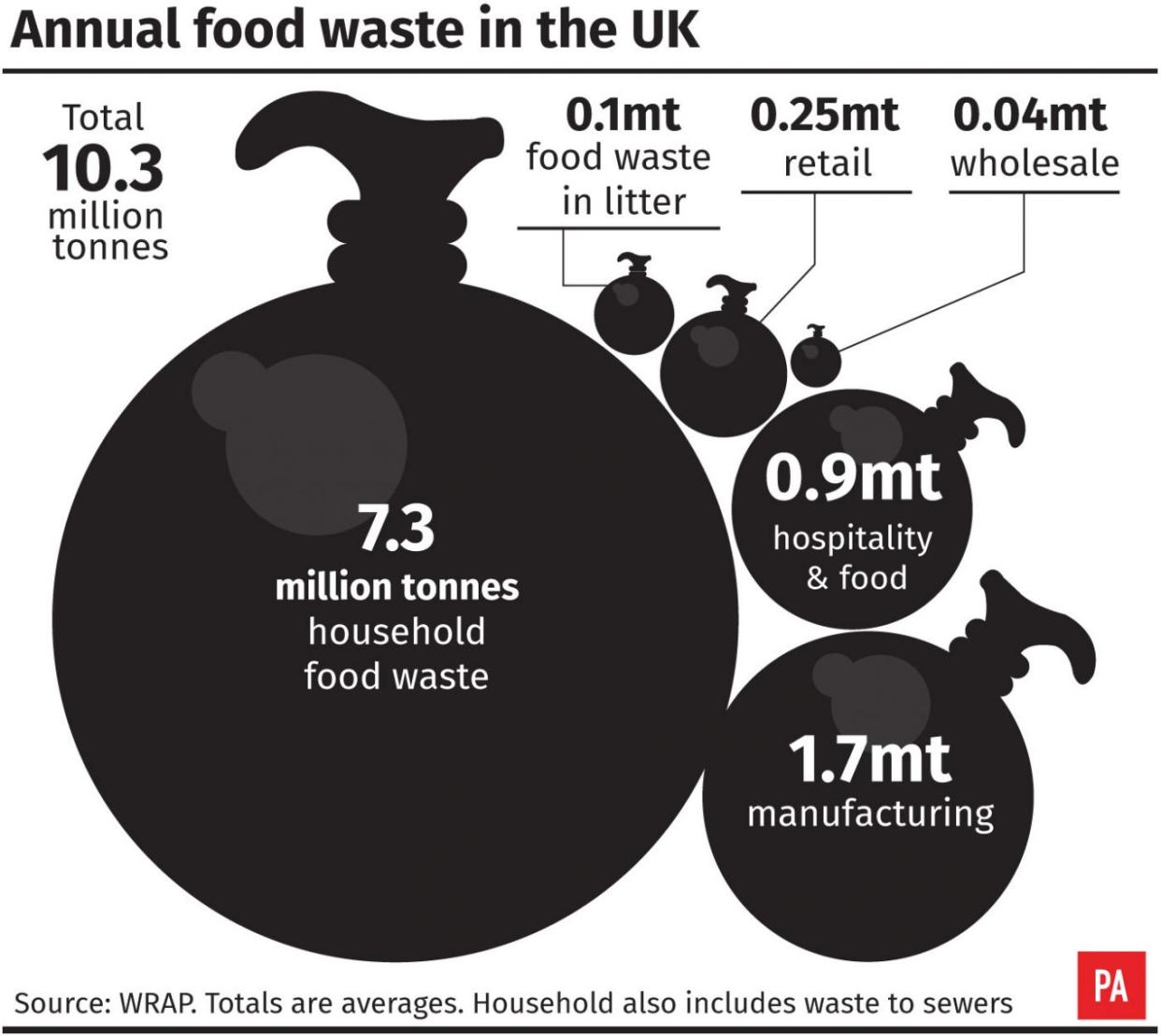 Annual food waste in the UK