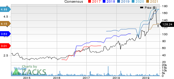 Ubiquiti Networks, Inc. Price and Consensus