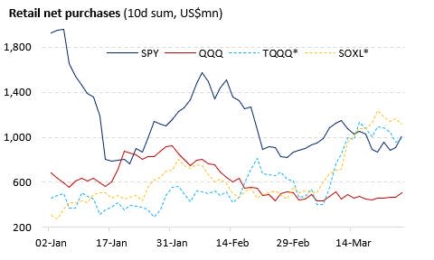 retail net purchases chart, vanda research