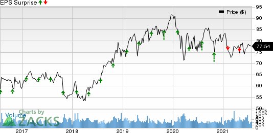 Merck & Co., Inc. Price and EPS Surprise