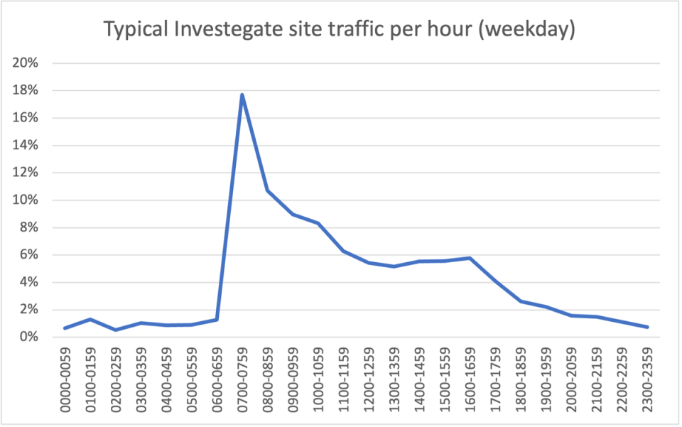 Morning jolt: The City news flow peaks before the market open (Investegate)