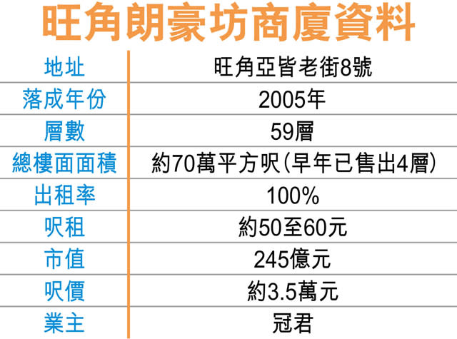 朗豪坊商廈標售 內地財團擬出手