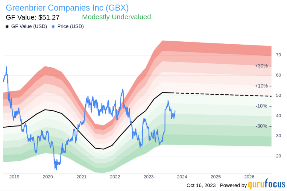 Greenbrier (GBX): A Closer Look at Its Modest Undervaluation