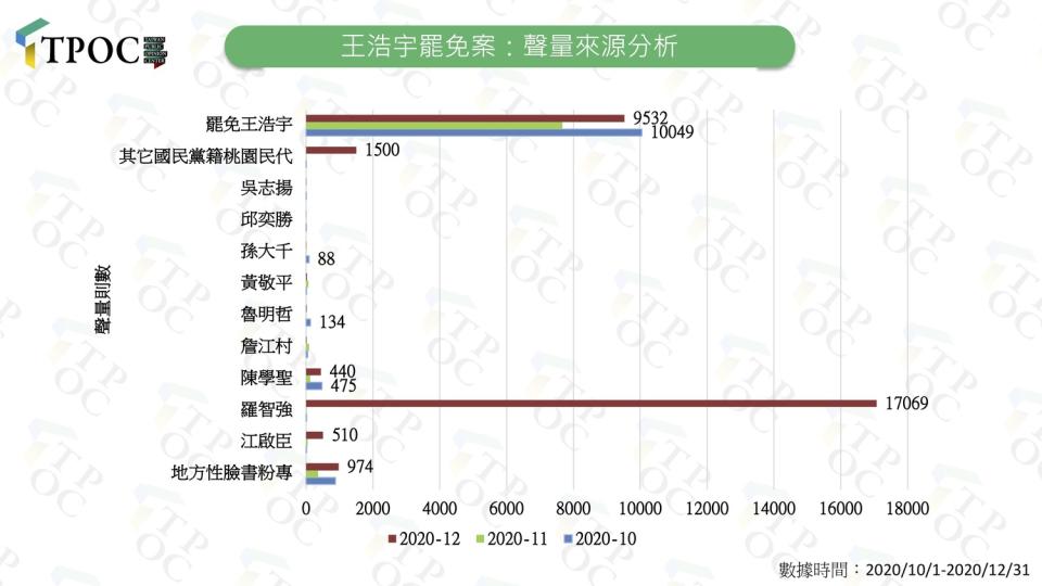 儘管國民黨中央已下令動員罷王，依舊無法帶動地方的討論聲量，討論聲量都集中台北市議員羅智強身上。   圖：翻攝TPOC台灣議題研究中心