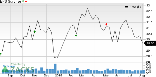 PPL Corporation Price and EPS Surprise