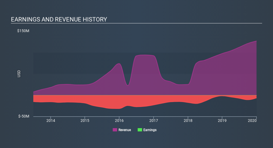 NasdaqCM:APPS Income Statement April 9th 2020