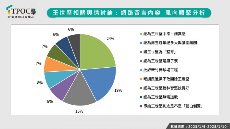 王世堅相關輿情討論：網路留言內容風向類聚分析。（TPOC台灣議題研究中心提供）