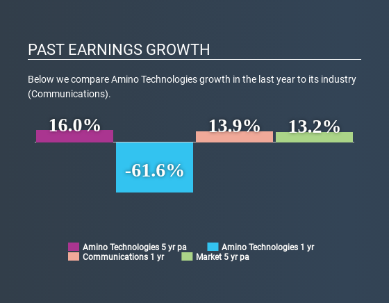 AIM:AMO Past Earnings Growth May 30th 2020