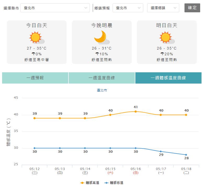 雙北未來一周體感溫度飆破40度。（圖／中央氣象局）