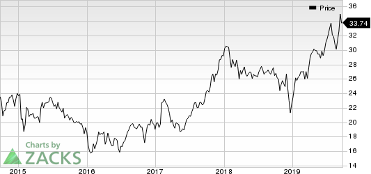 Ally Financial Inc. Price