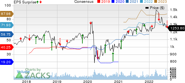 Markel Corporation Price, Consensus and EPS Surprise