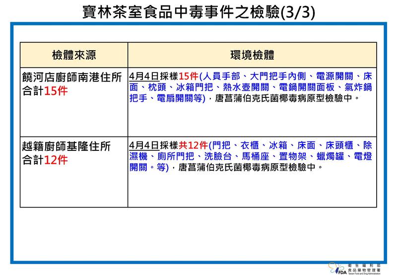 目前食藥署已採檢152件檢體，僅越籍廚師手檢出邦克列酸陽性。（圖／食藥署 提供）