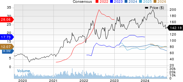 Nucor Corporation Price and Consensus