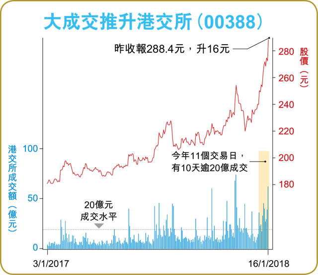 同股不同權 港股千億成交添催化劑