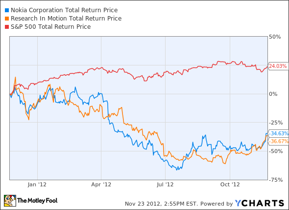 NOK Total Return Price Chart