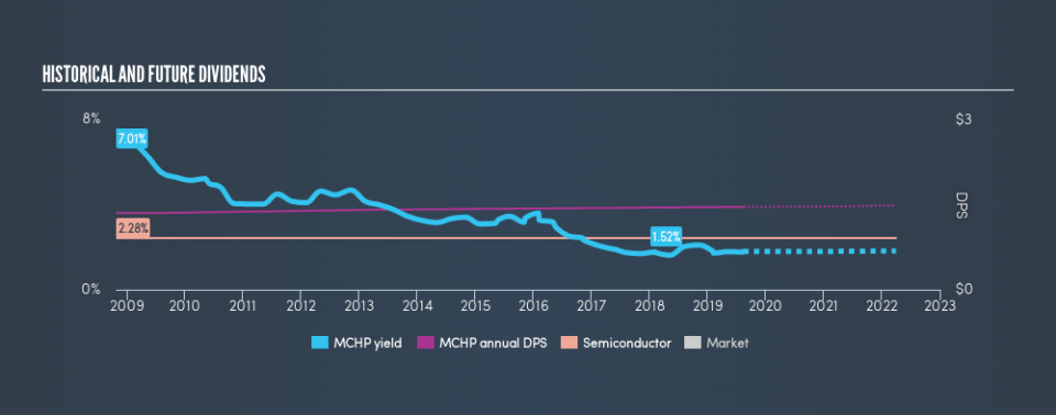 NasdaqGS:MCHP Historical Dividend Yield, August 15th 2019