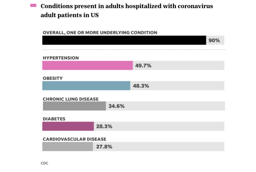 The CDC says 90% of adults hospitalized due to the coronavirus had one or more underlying conditions.