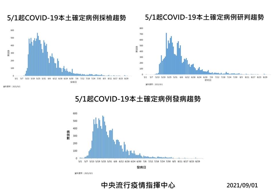 0901疫情（疾管署提供）