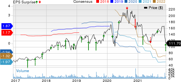 Splunk Inc. Price, Consensus and EPS Surprise